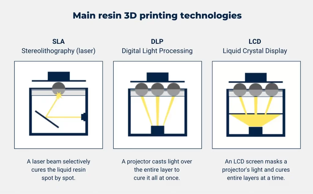 پرینتر سه بعدی FDM در مقابل رزین RESIN